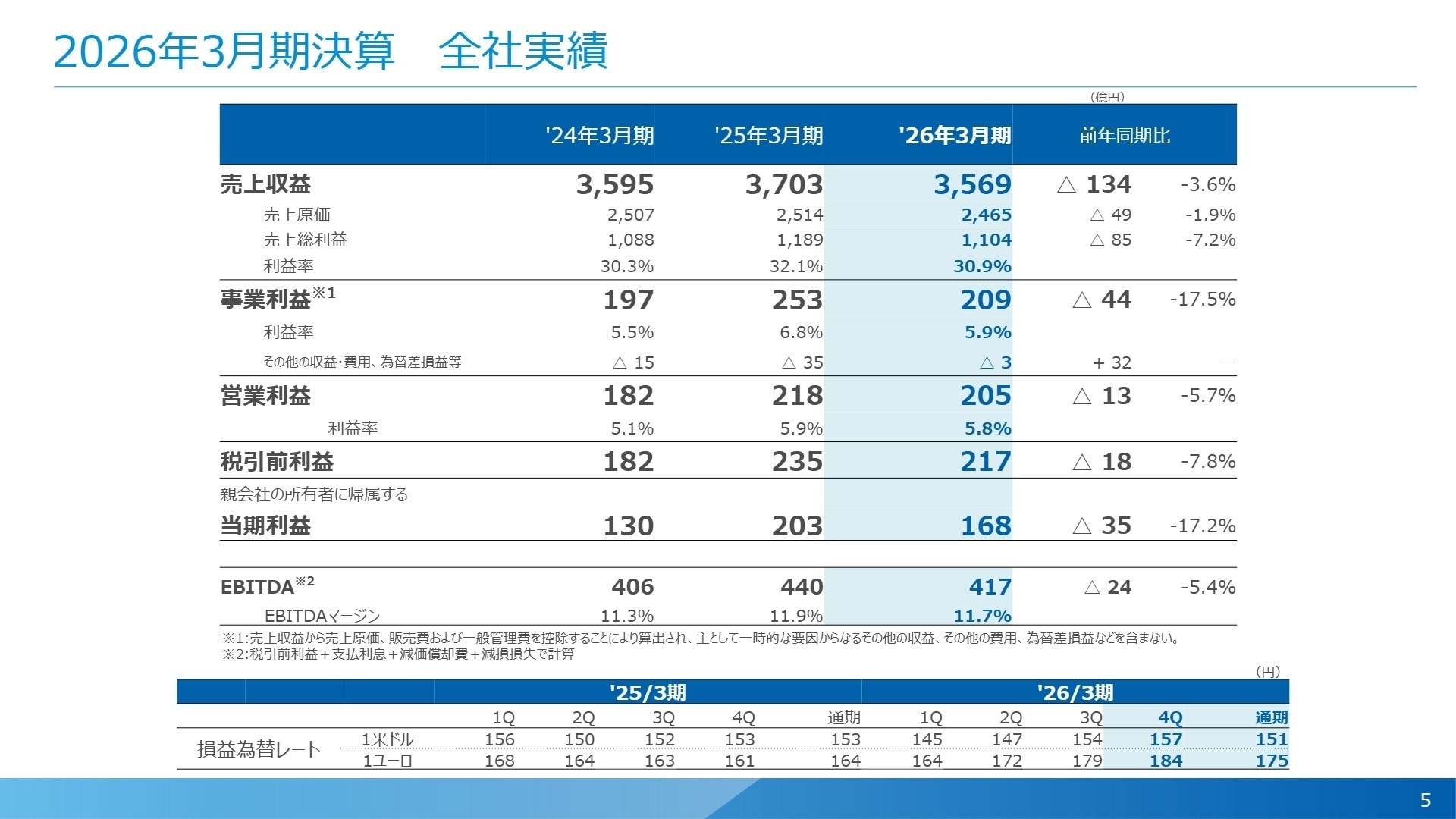 2026年3月期決算 全社実績