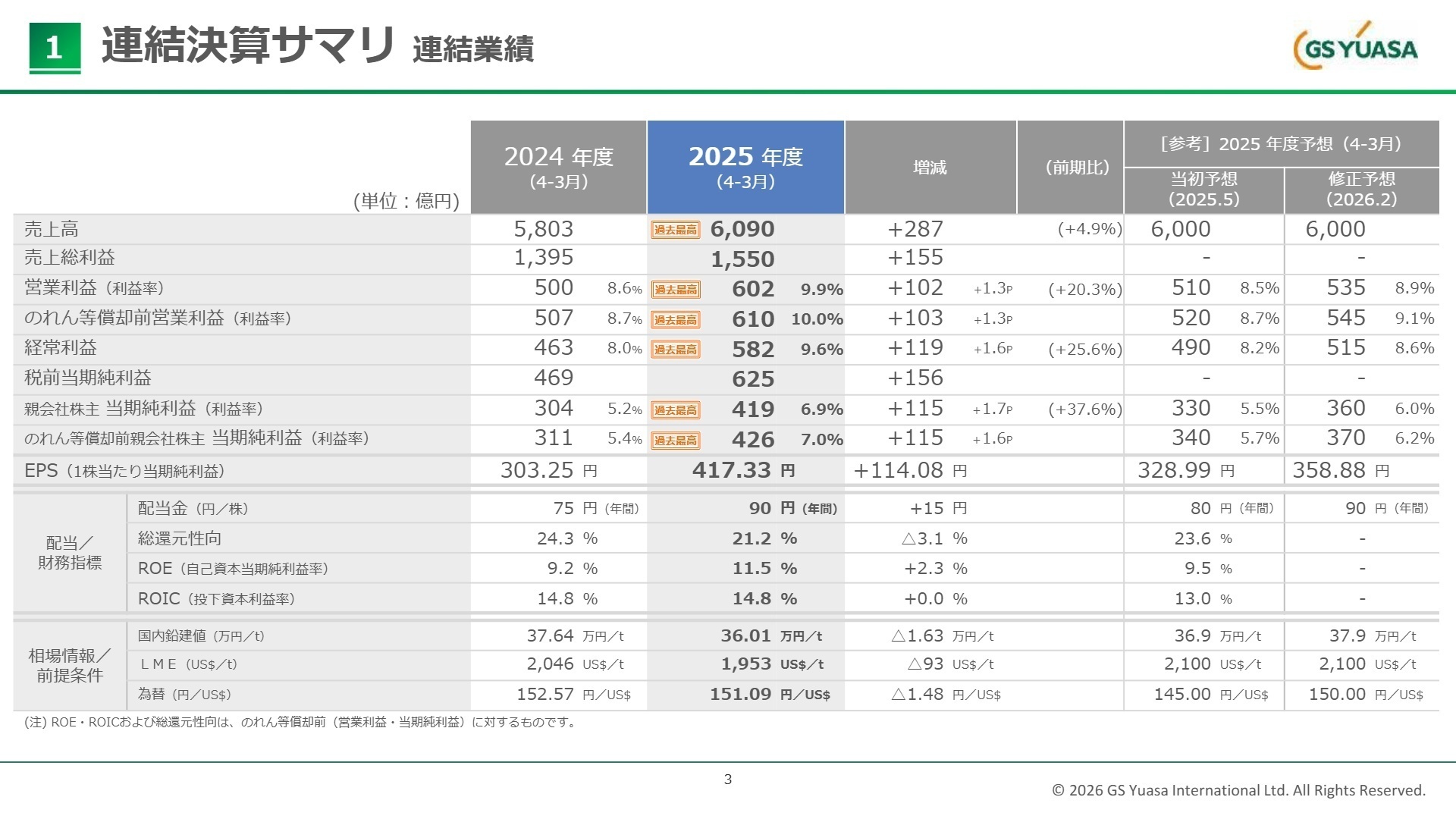 1 連結決算サマリ 連結業績