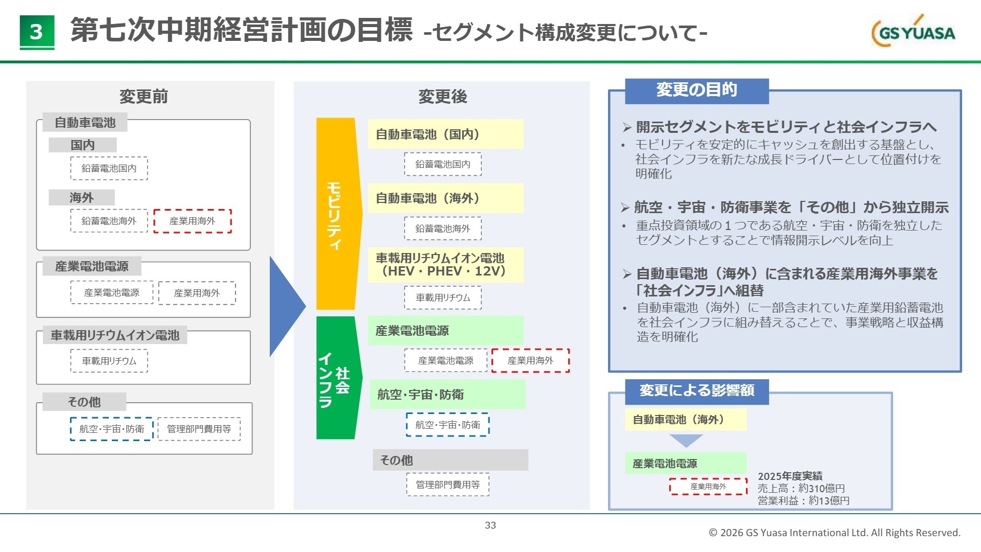 第七次中期経営計画の目標 -セグメント構成変更について-