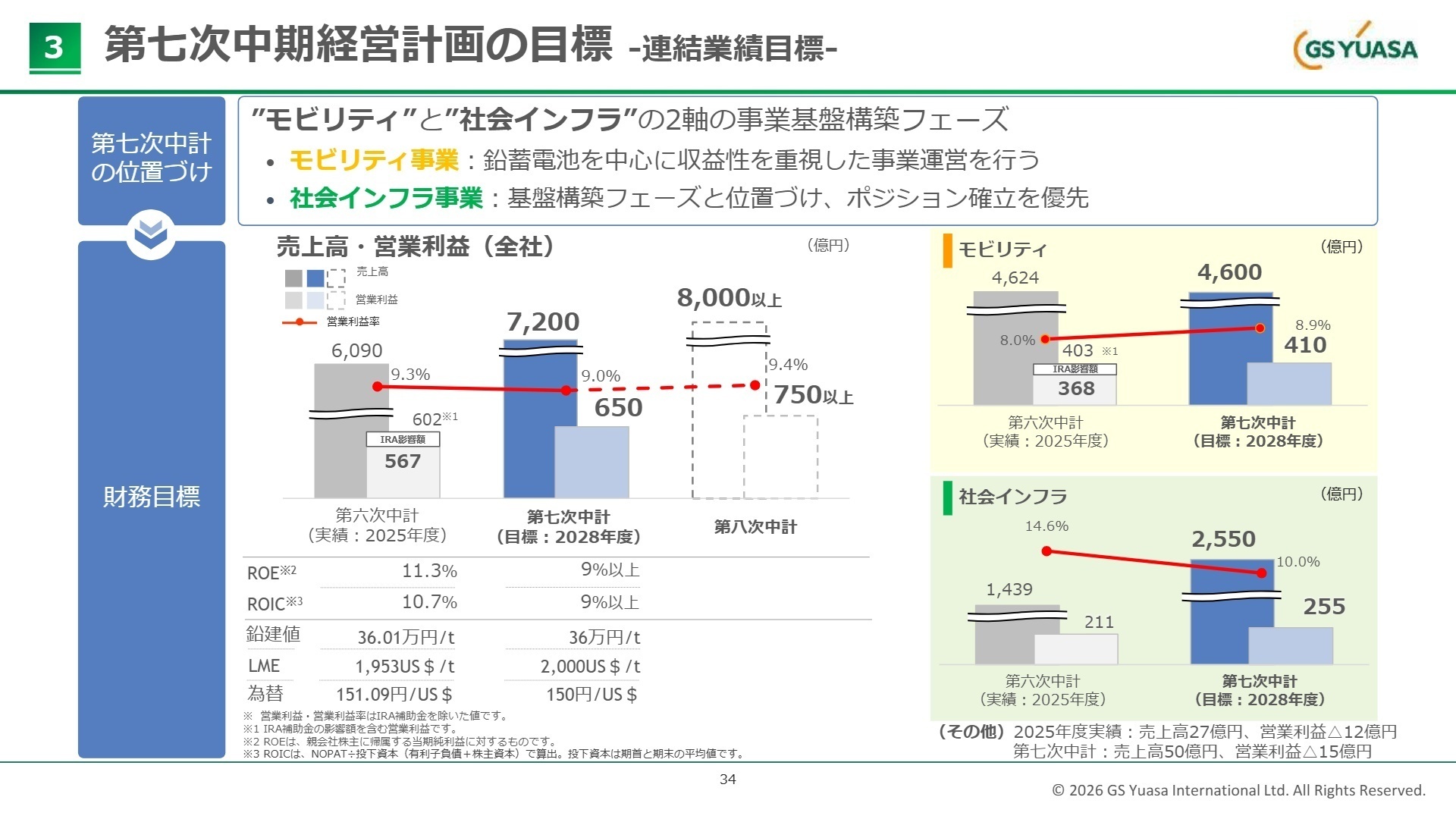 第七次中期経営計画の目標 -連結業績目標-
