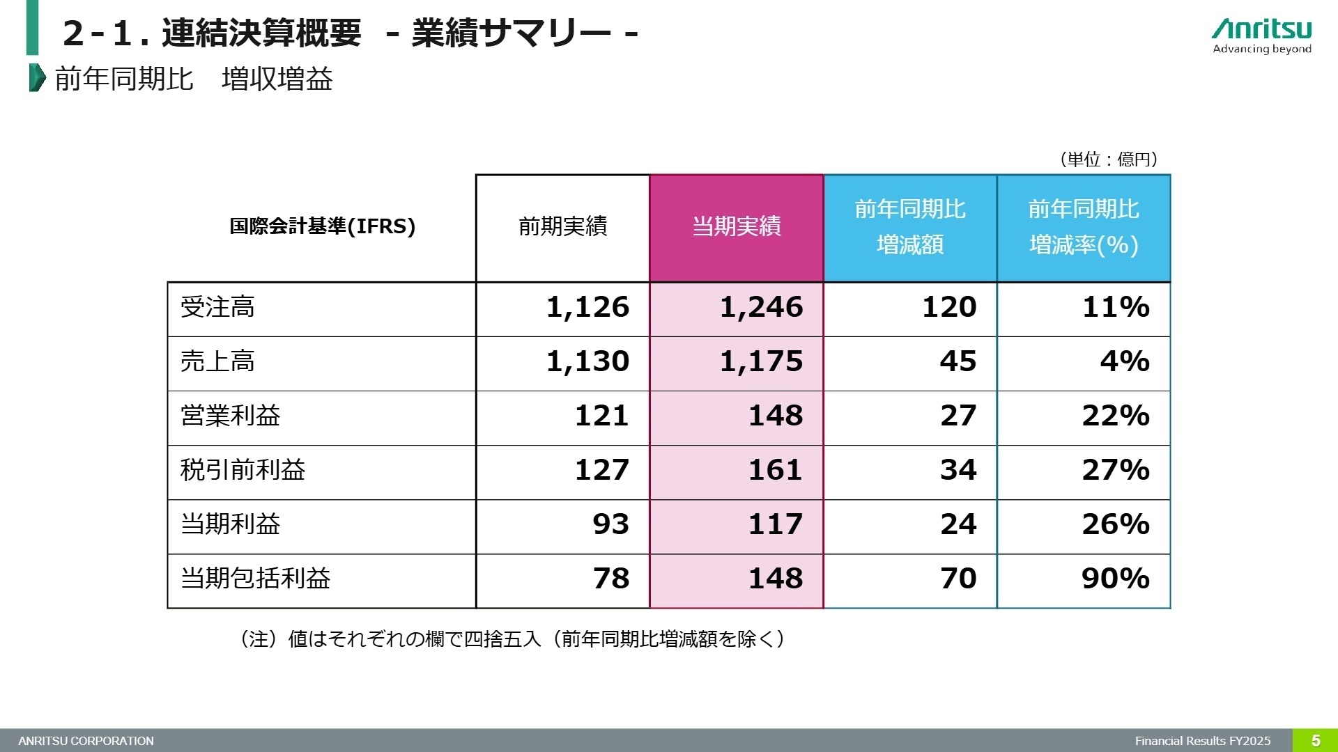 2-1.連結決算概要 - 業績サマリー -