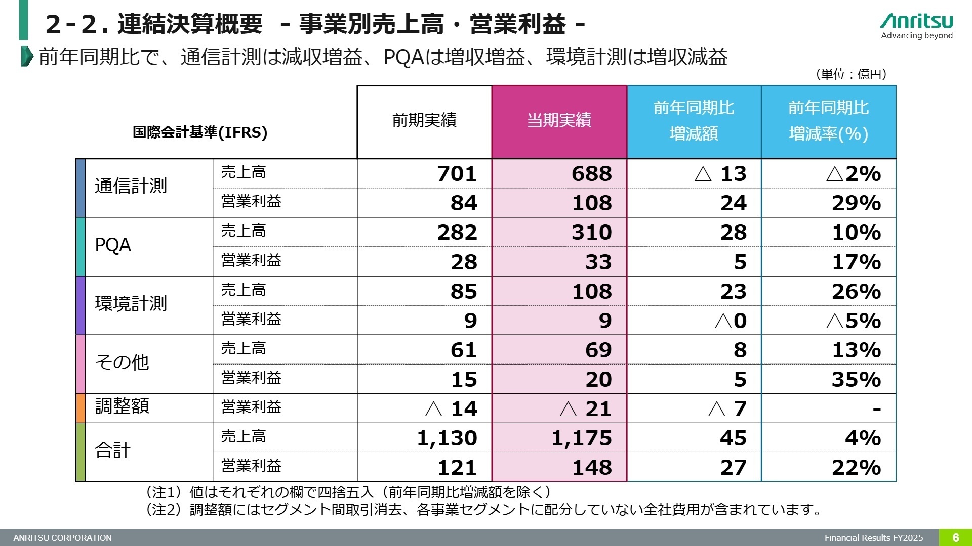 2-2.連結決算概要 - 事業別売上高・営業利益 -