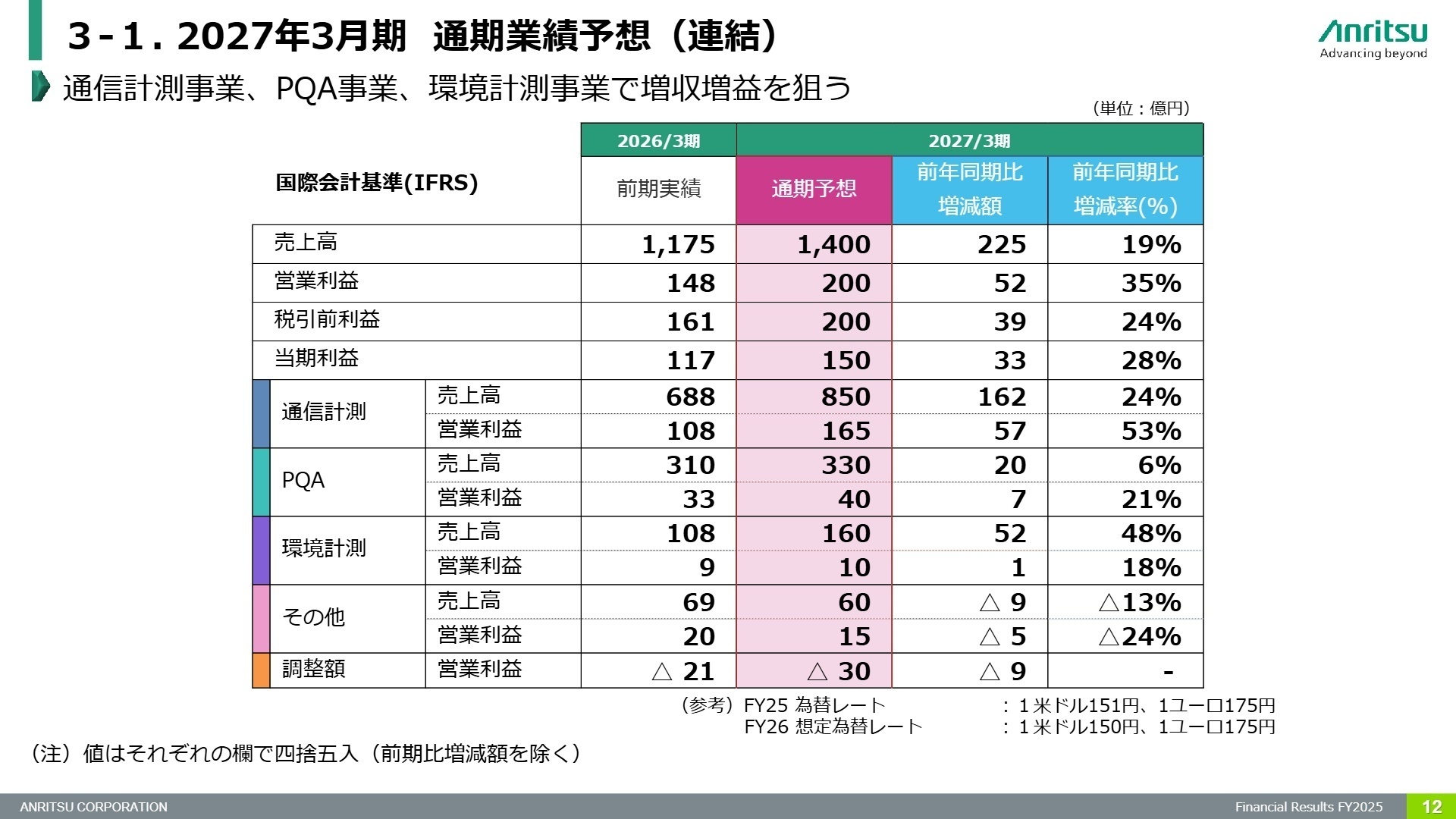 3-1.2027年3月期 通期業績予想(連結)