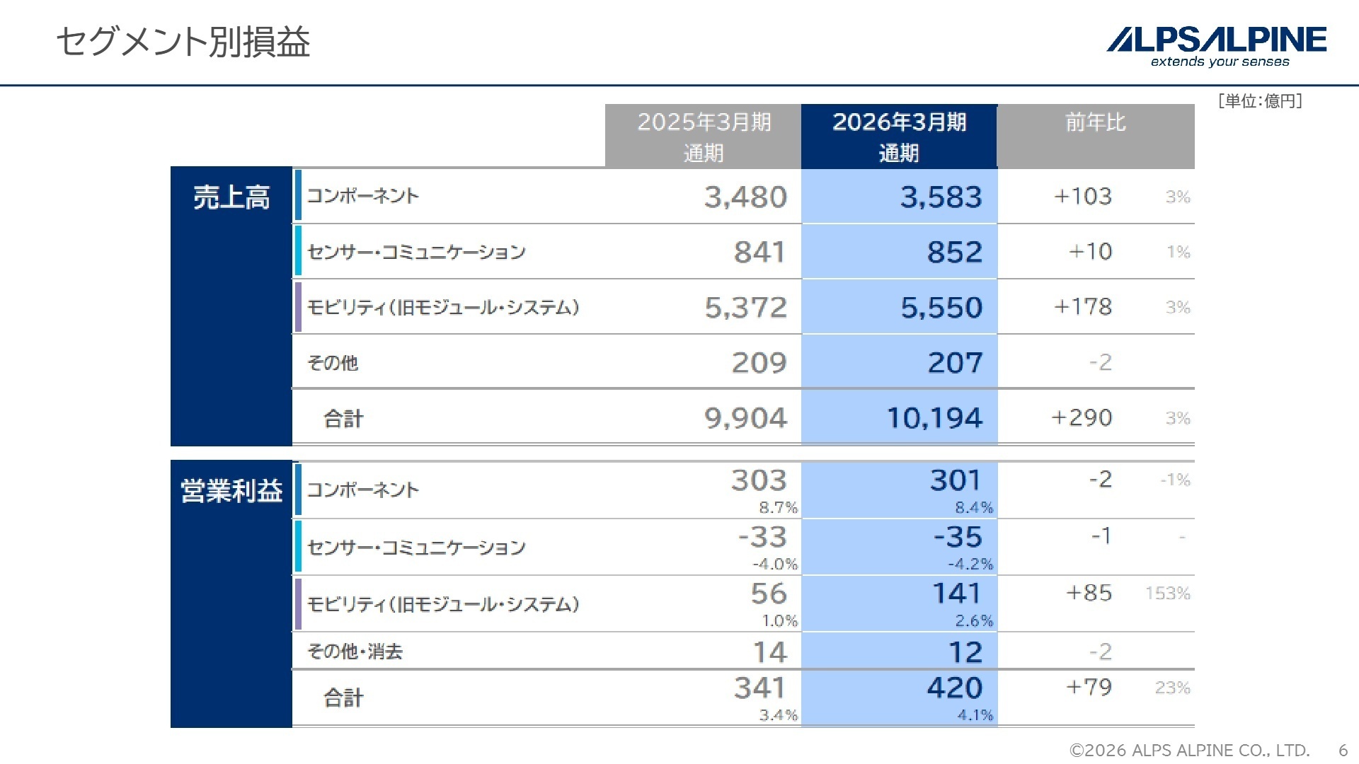 セグメント別損益