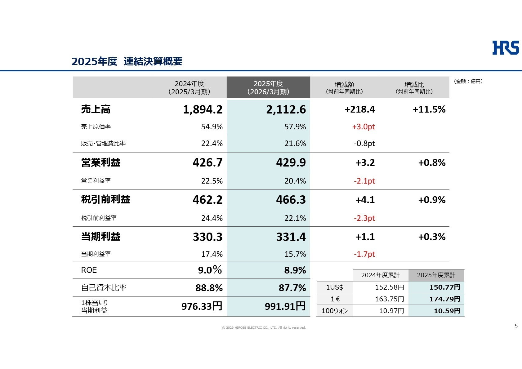 2025年度連結決算概要