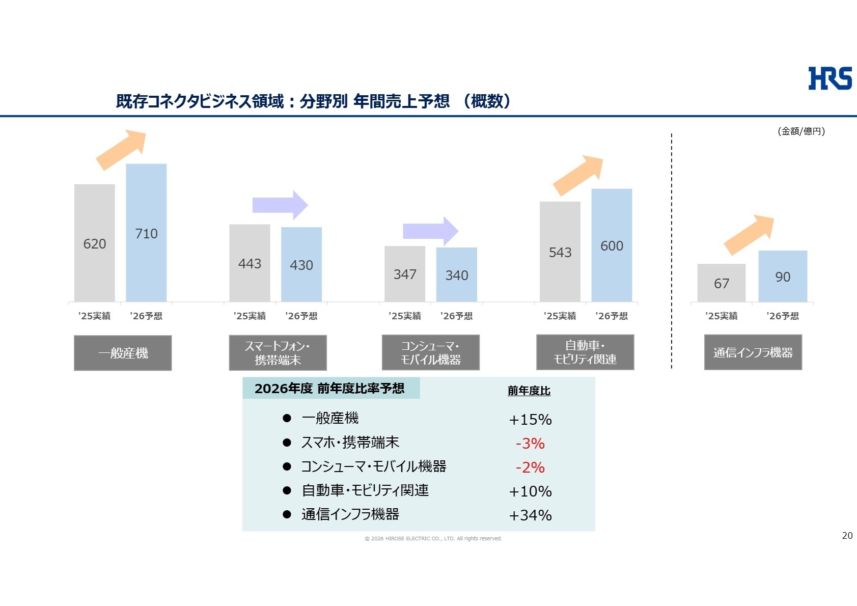 既存コネクタビジネス領域: 分野別 年間売上予想(概数)