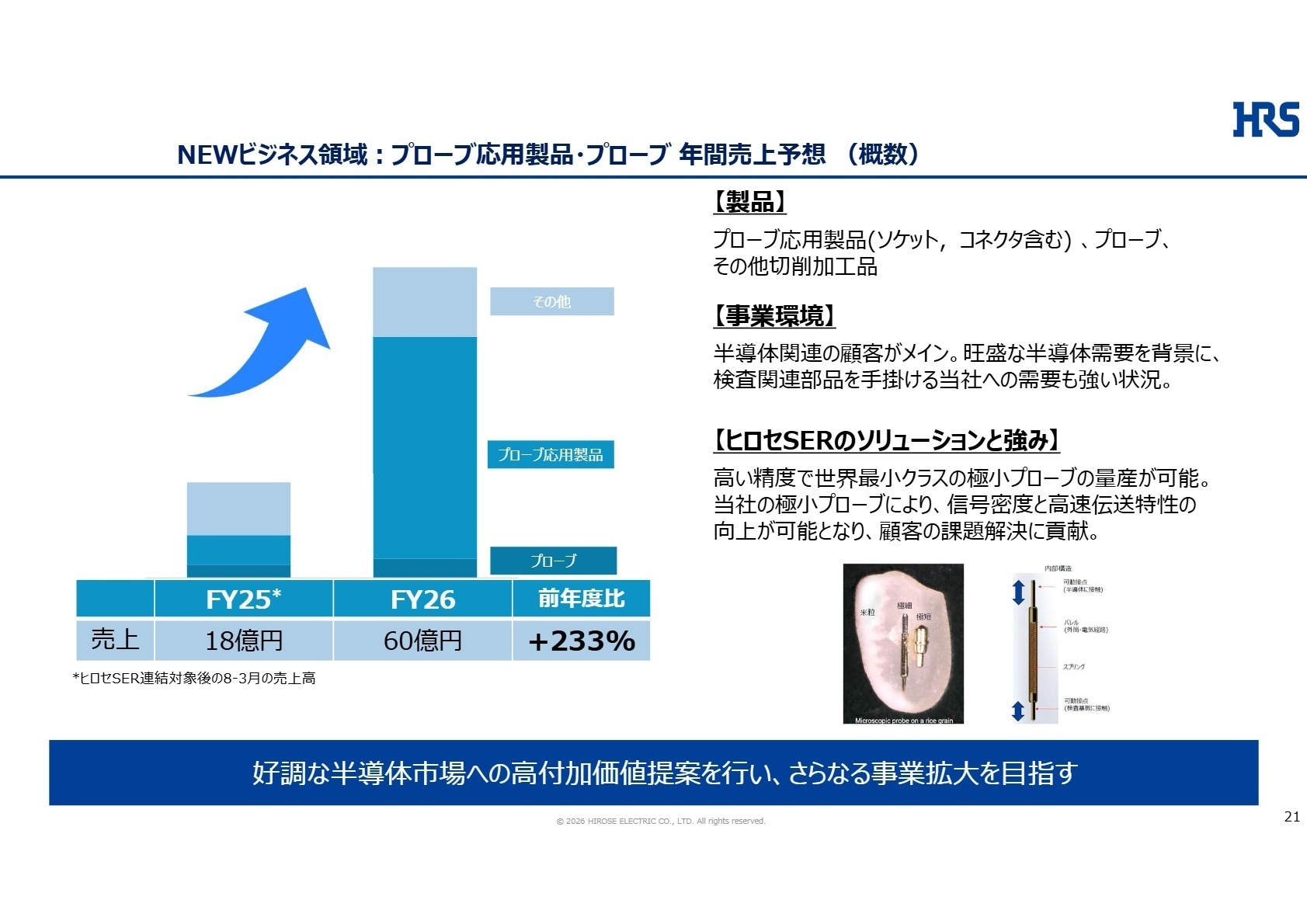 NEWビジネス領域: プローブ応用製品・プローブ 年間売上予想(概数)