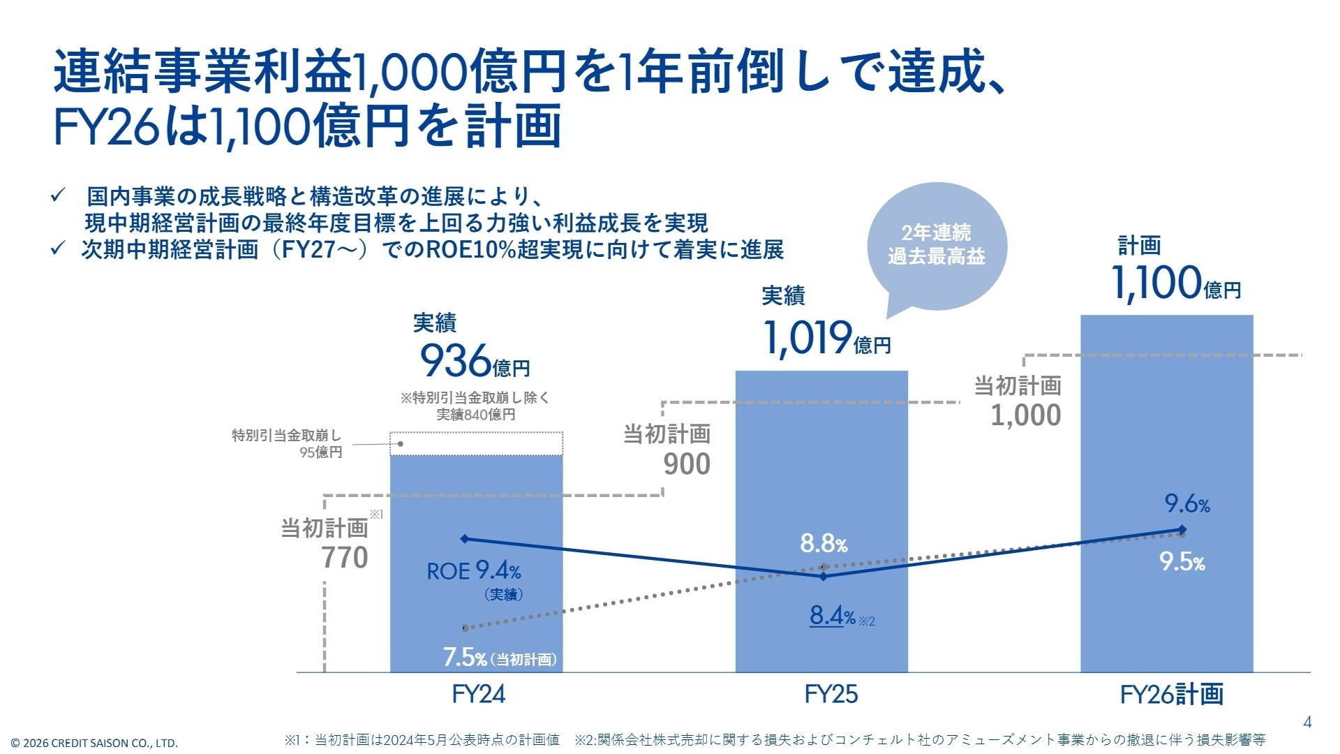 連結事業利益1,000億円を1年前倒しで達成、FY26は1,100億円を計画