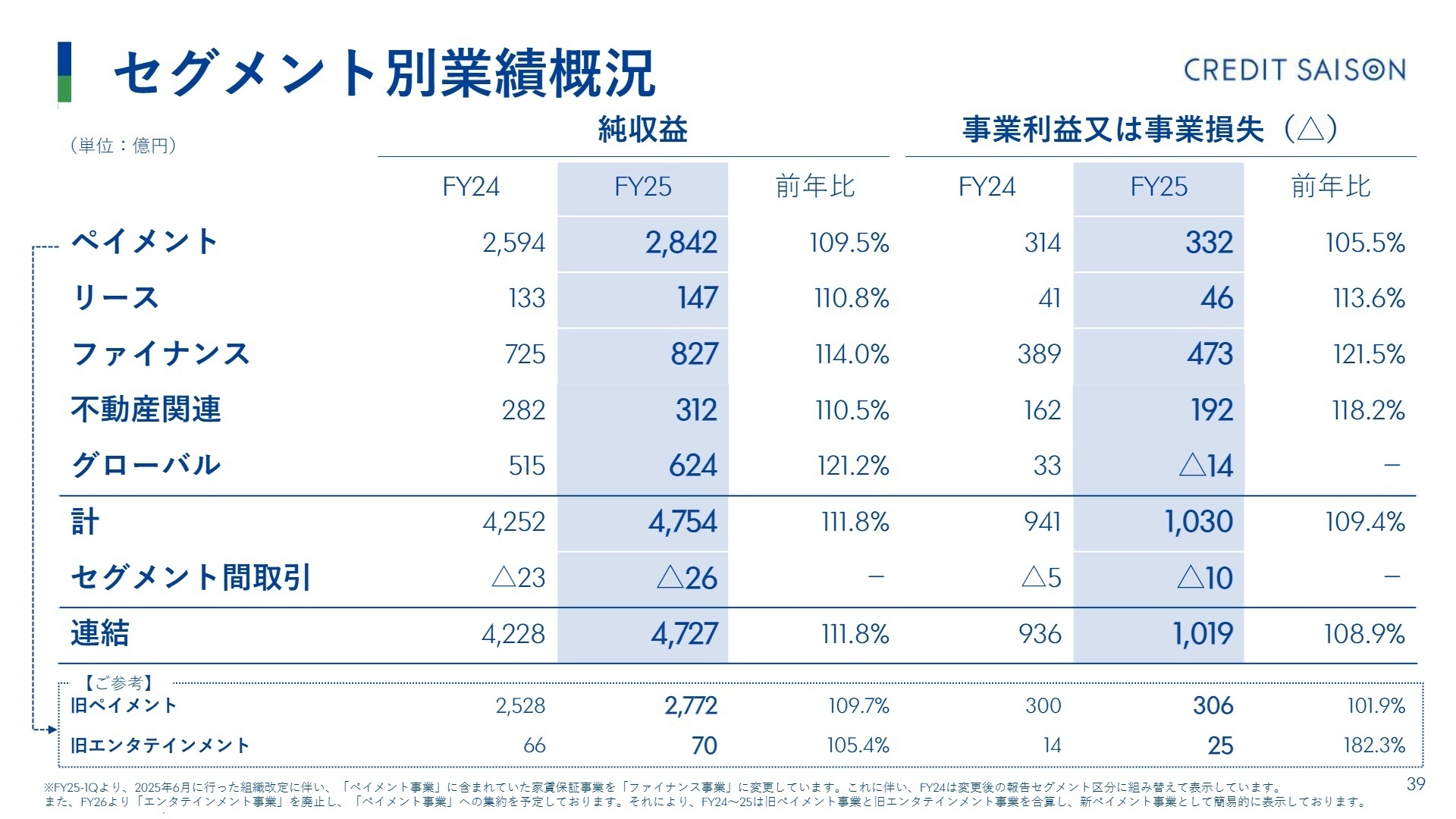 セグメント別業績概況