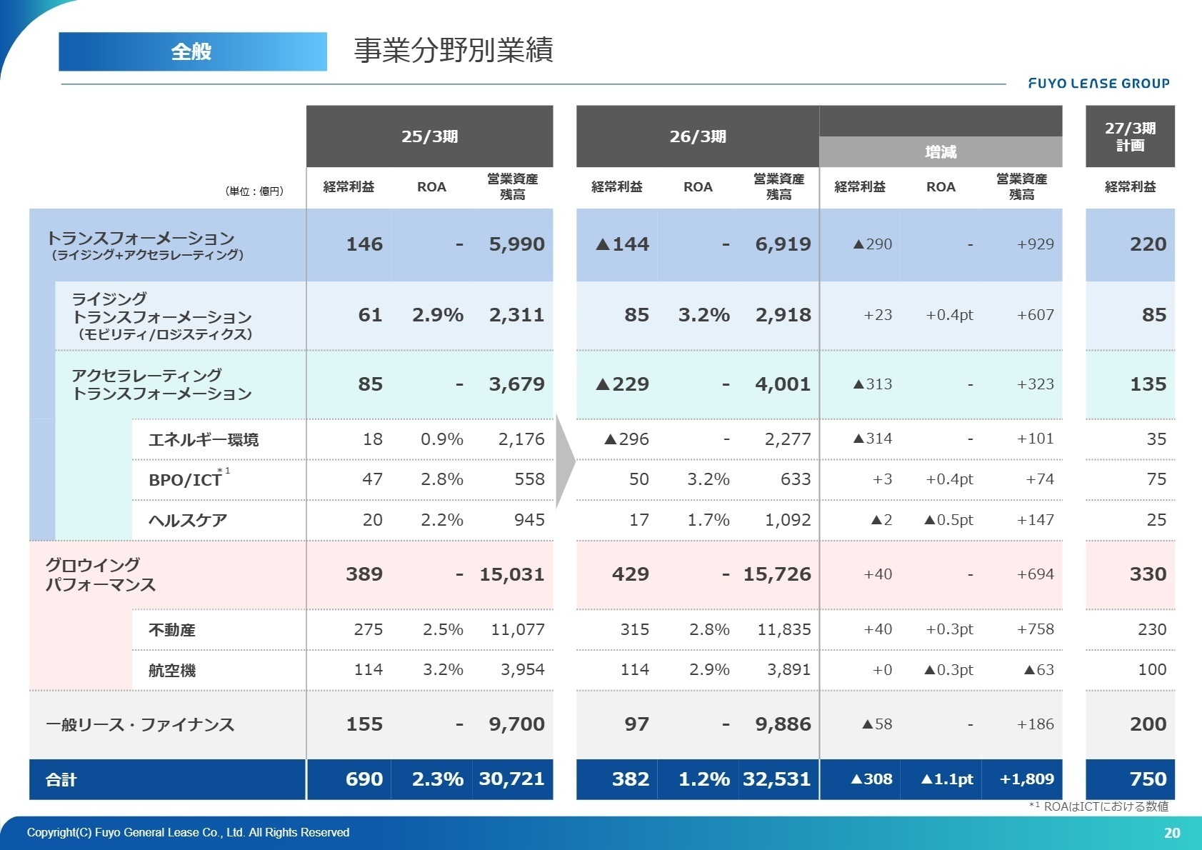 全般 事業分野別業績