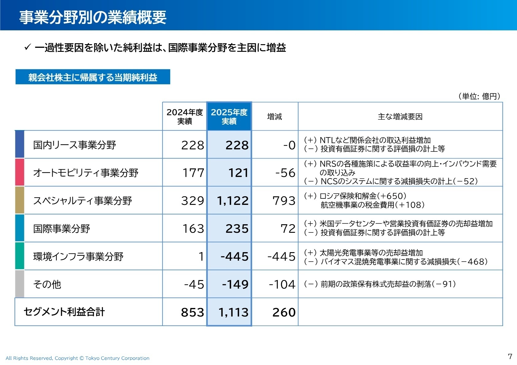 事業分野別の業績概要