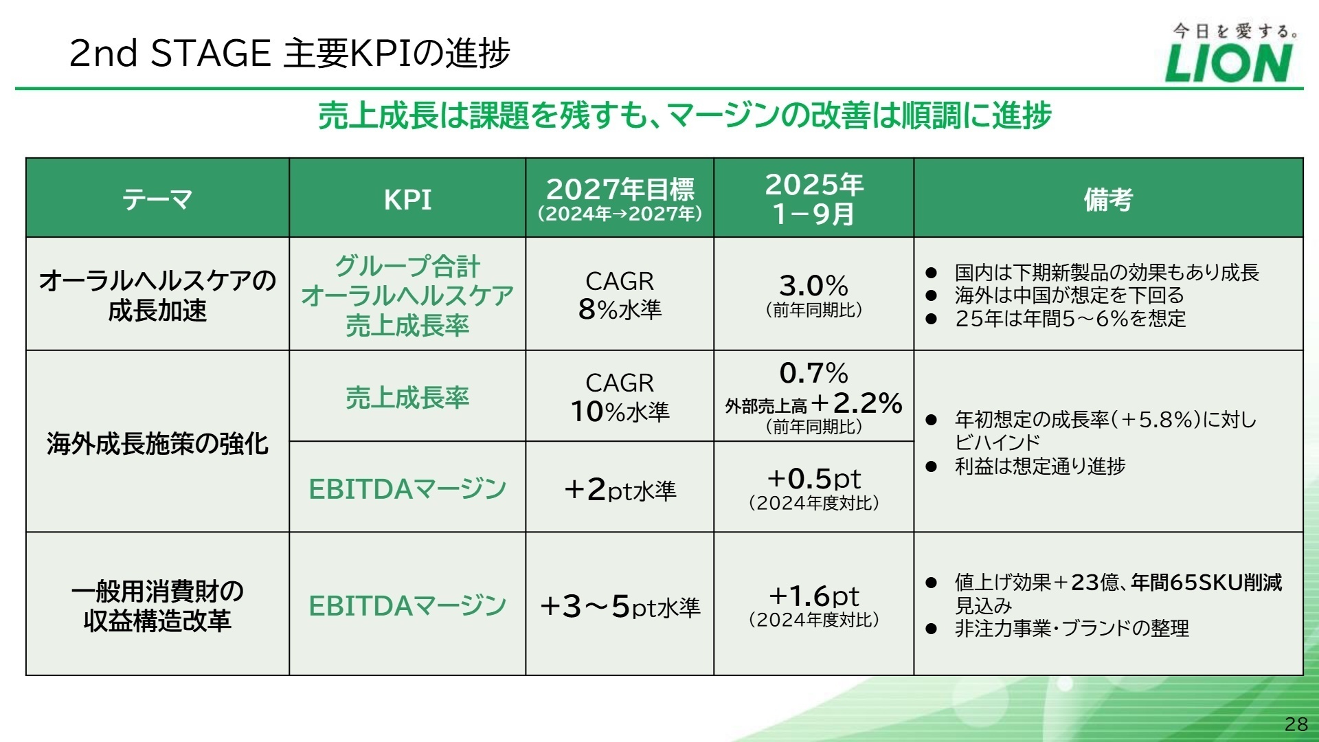 中期経営計画主要KPIの進捗