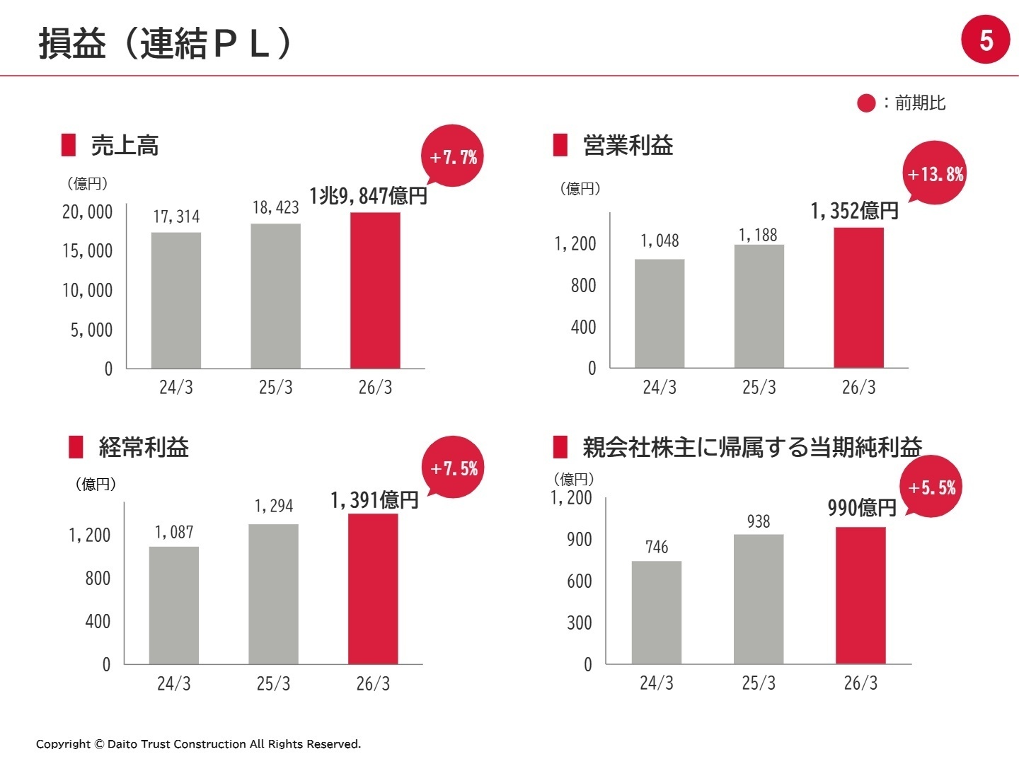 損益（連結PL）
