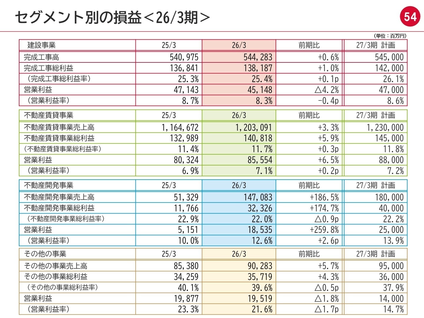 セグメント別の損益