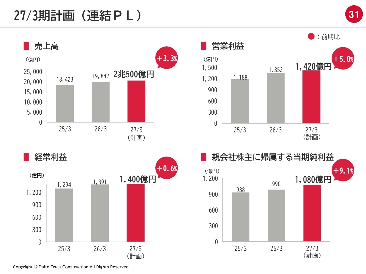 27/3期計画（連結PL）