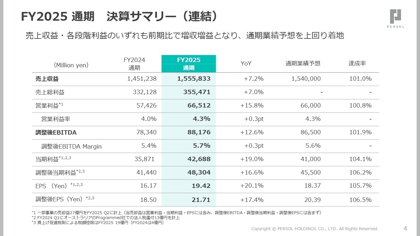 FY2025 通期 決算サマリー（連結）