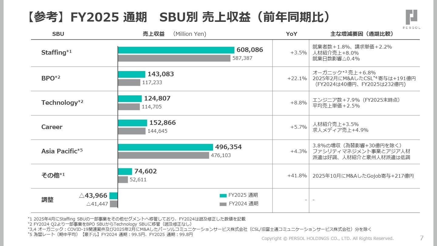 FY2025 通期 SBU別 売上収益