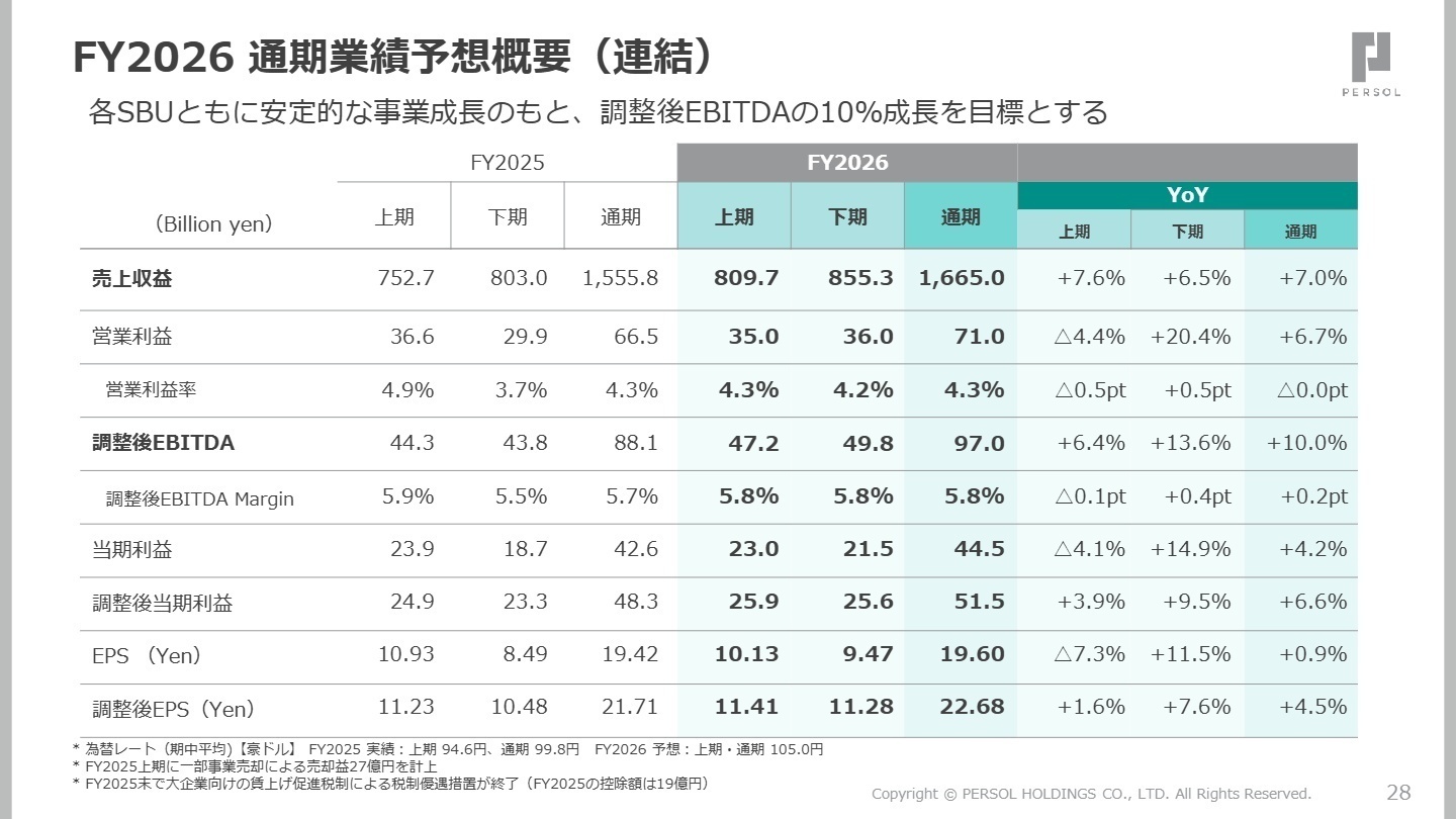 FY2026 通期業績予想概要（連結）