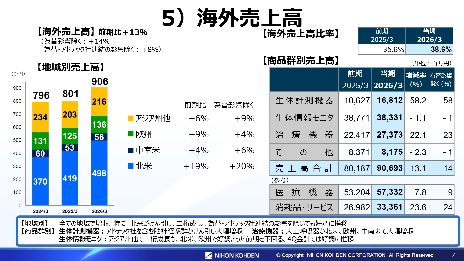 海外売上高
