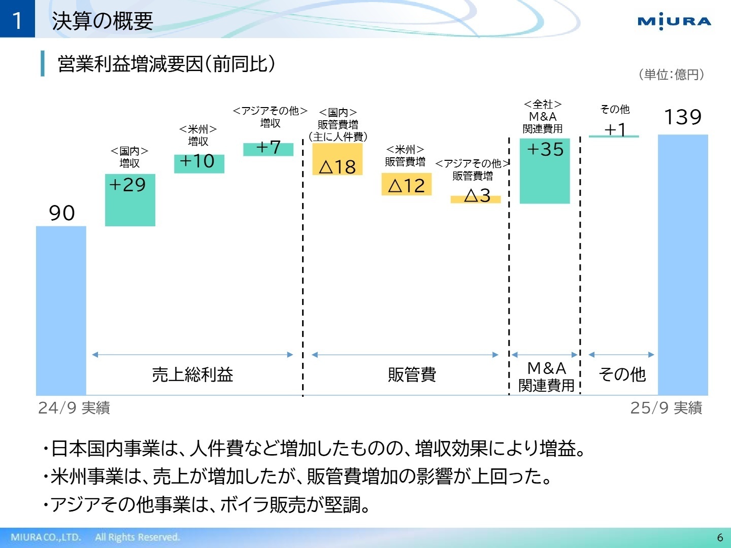 営業利益増減要因分析