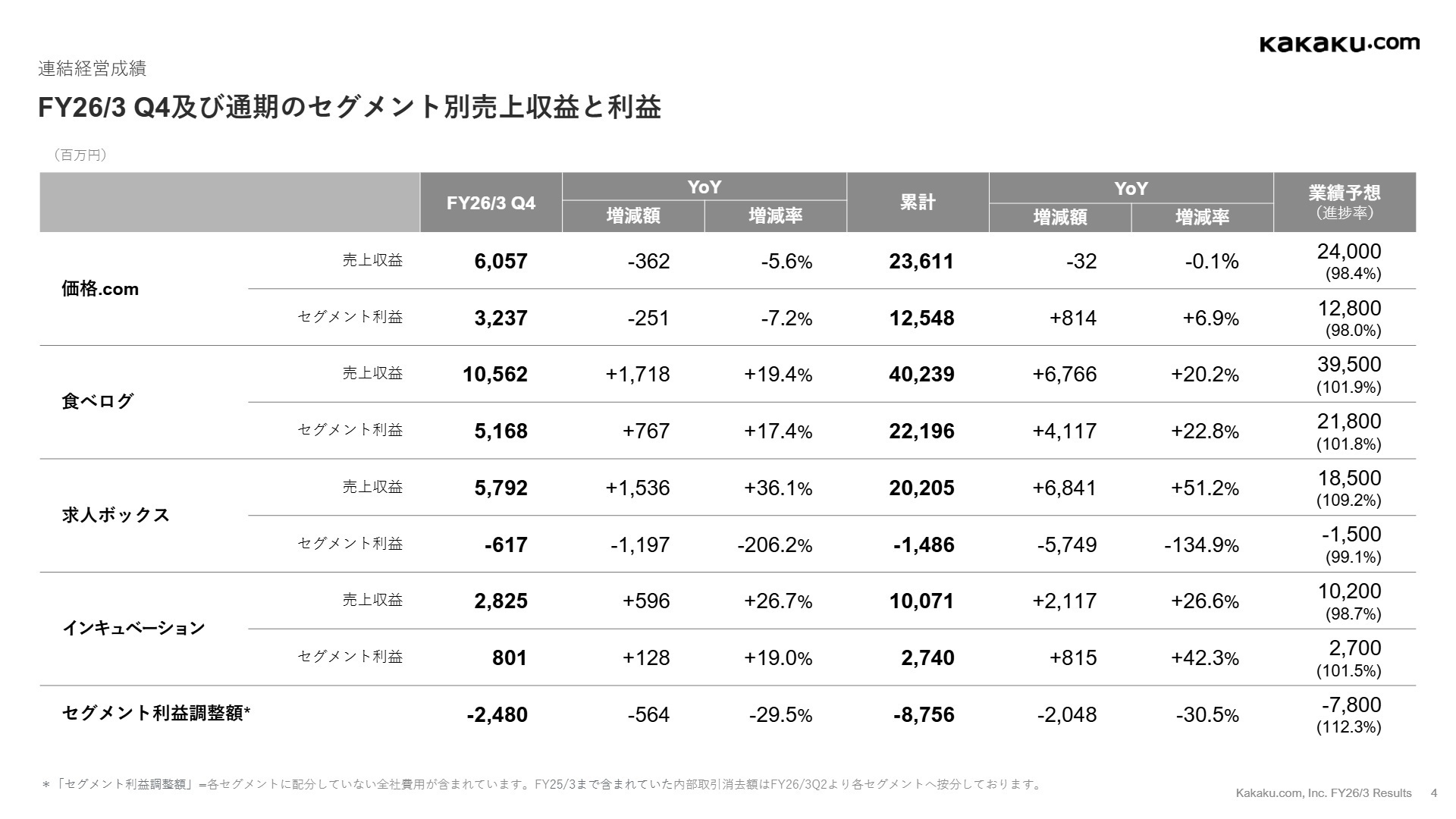 FY26/3 Q4及び通期のセグメント別売上収益と利益