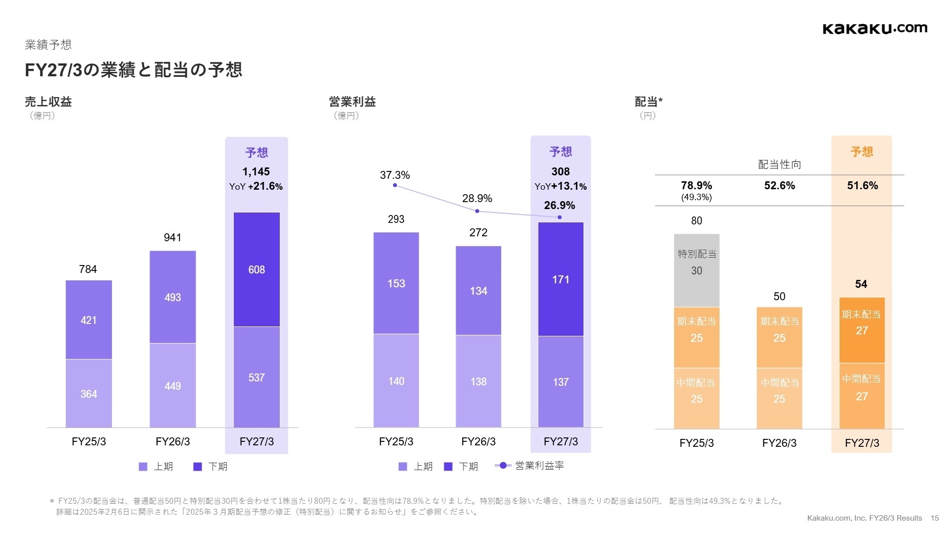 FY27/3の業績と配当の予想