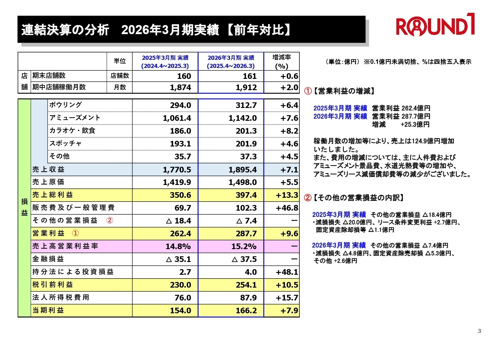 連結決算の分析 2026年3月期実績 前年対比