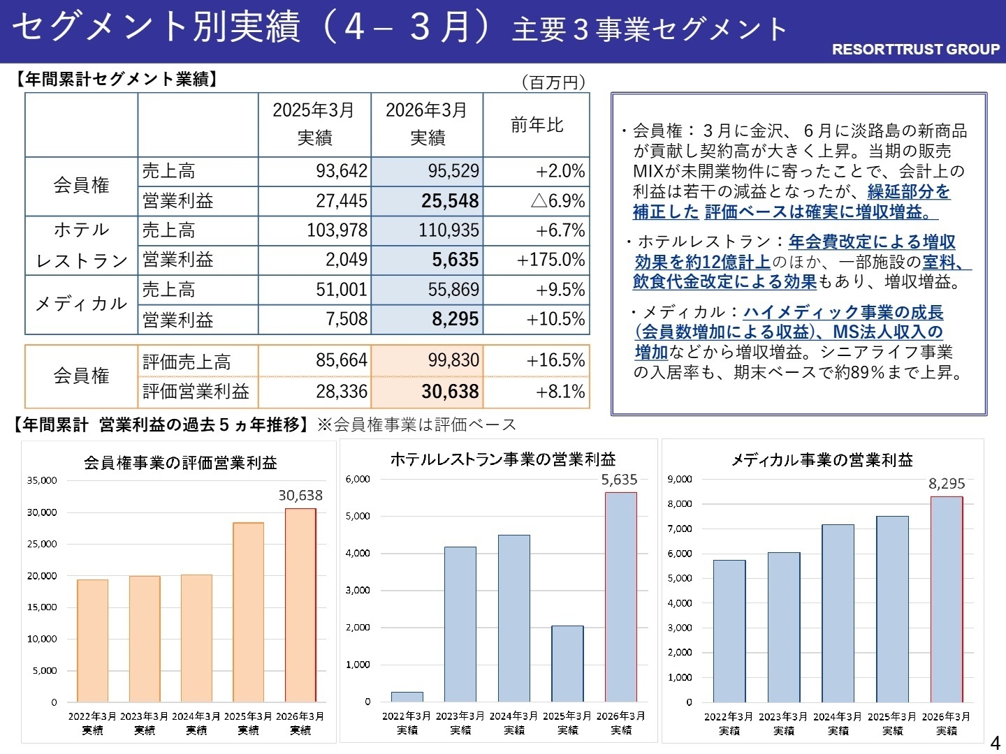 主要3事業セグメント実績