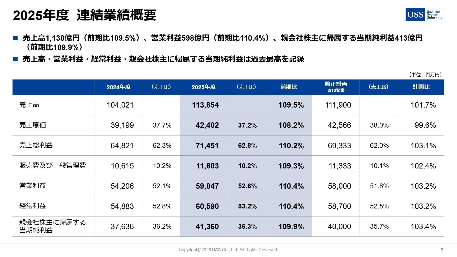 2025年度 連結業績概要