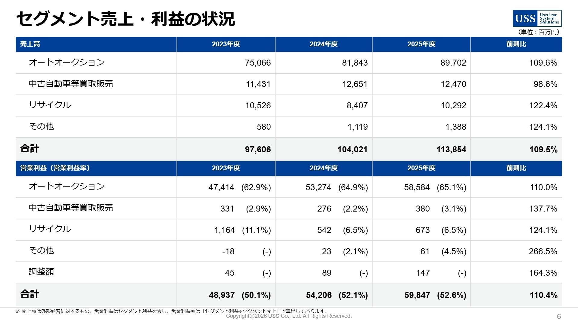 セグメント売上・利益の状況