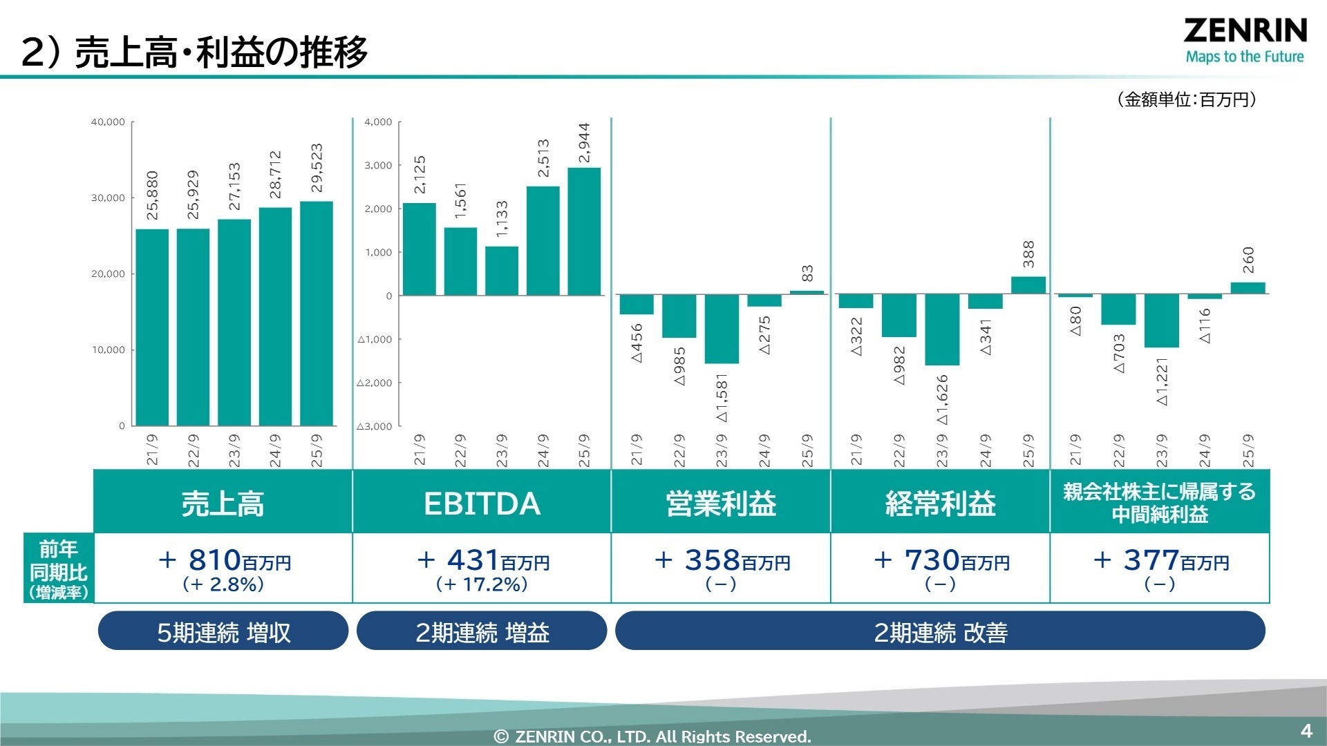 売上高・利益の推移グラフ
