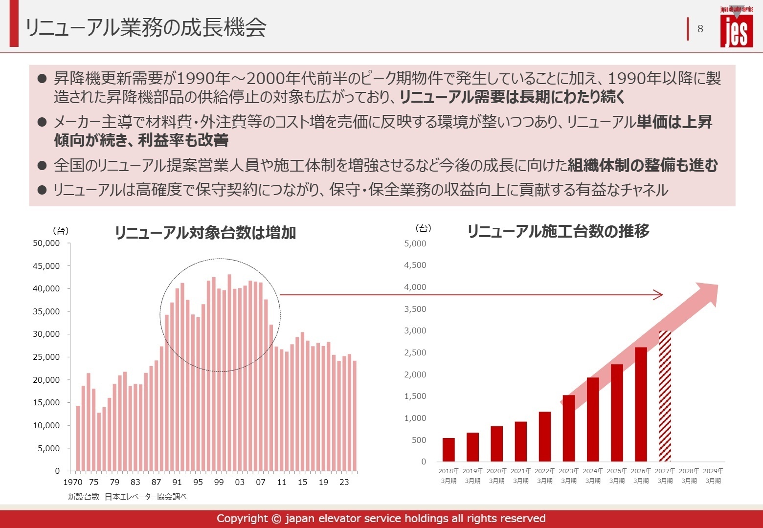 リニューアル業務の成長機会
