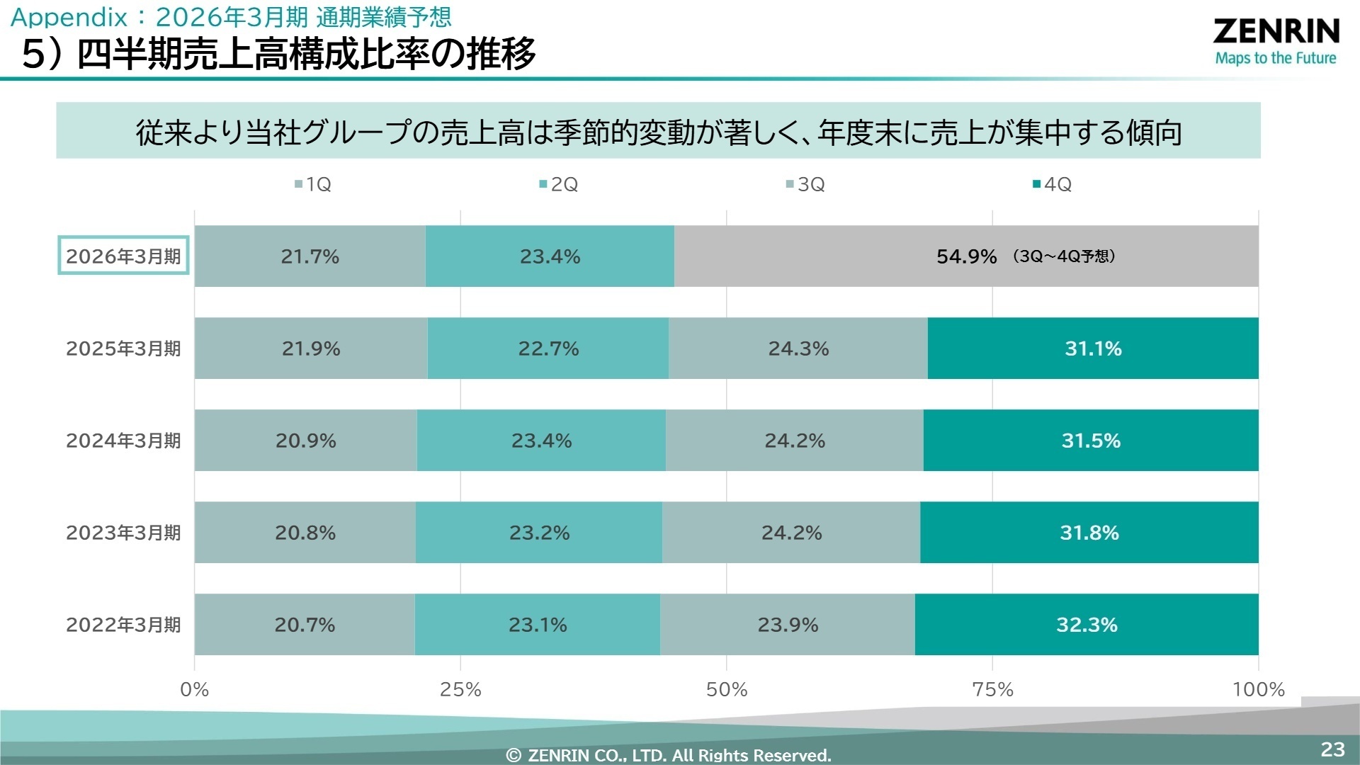 四半期売上高構成比率の推移
