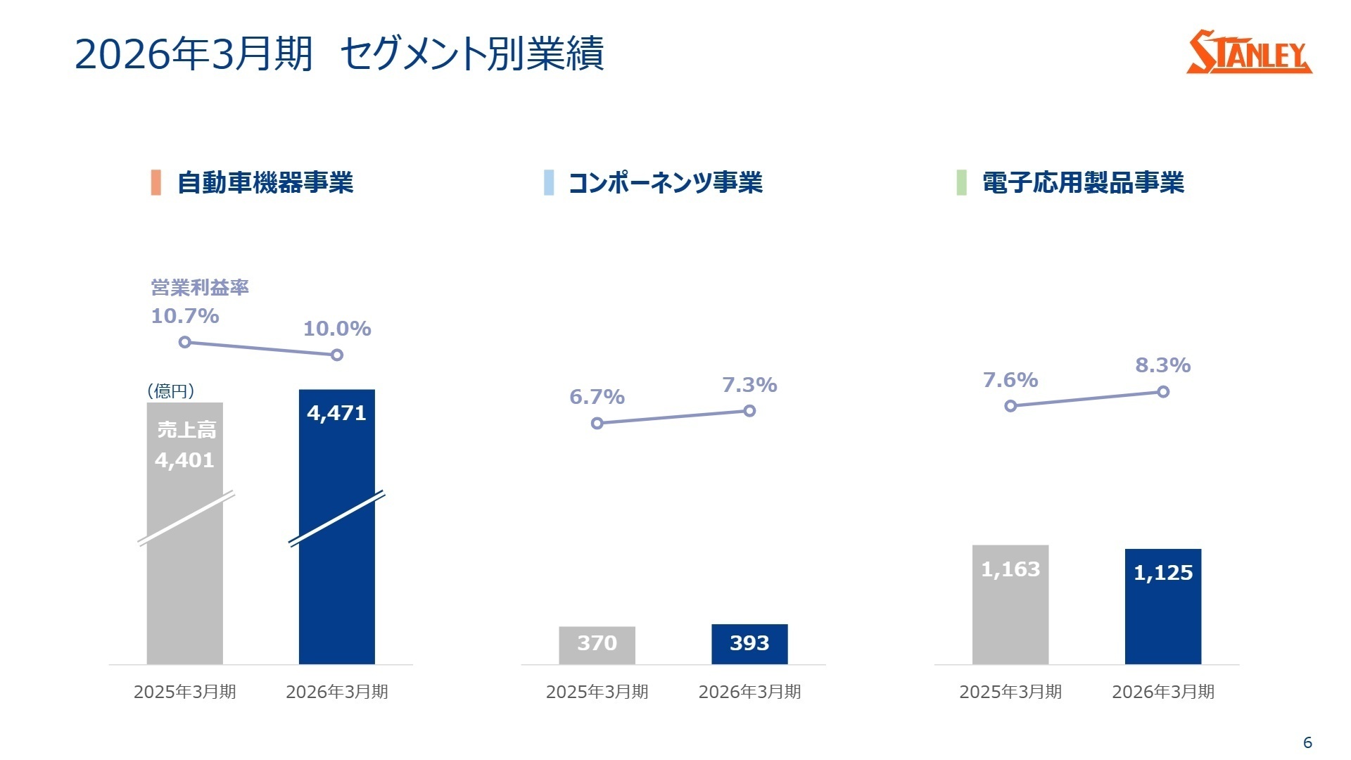 セグメント別業績