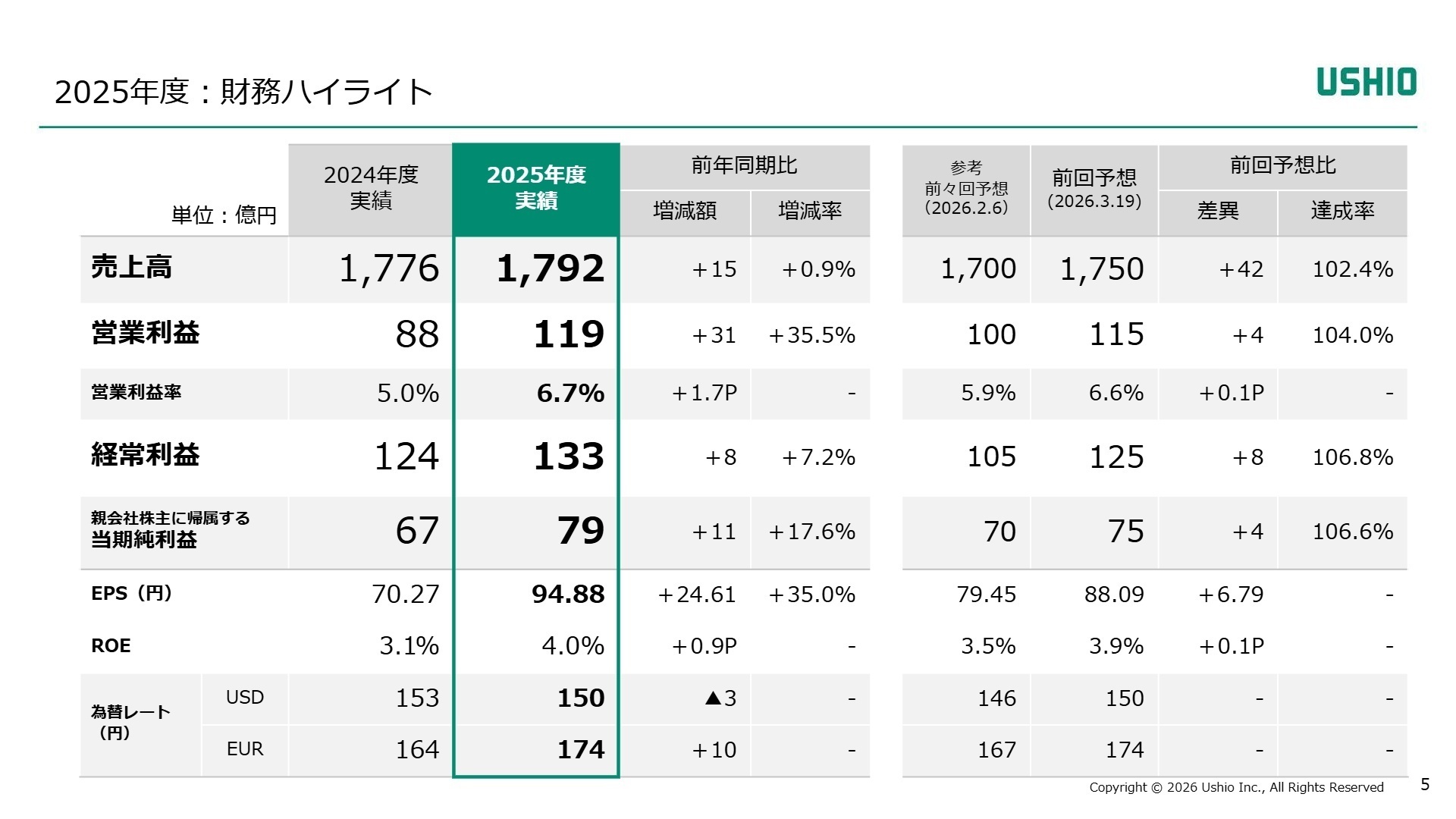 財務ハイライト