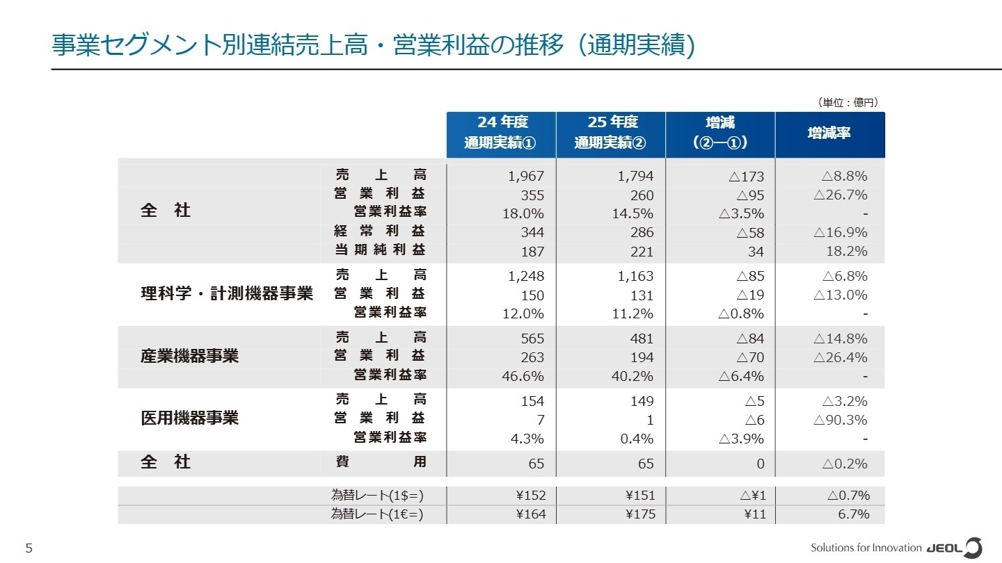 事業セグメント別連結売上高・営業利益の推移