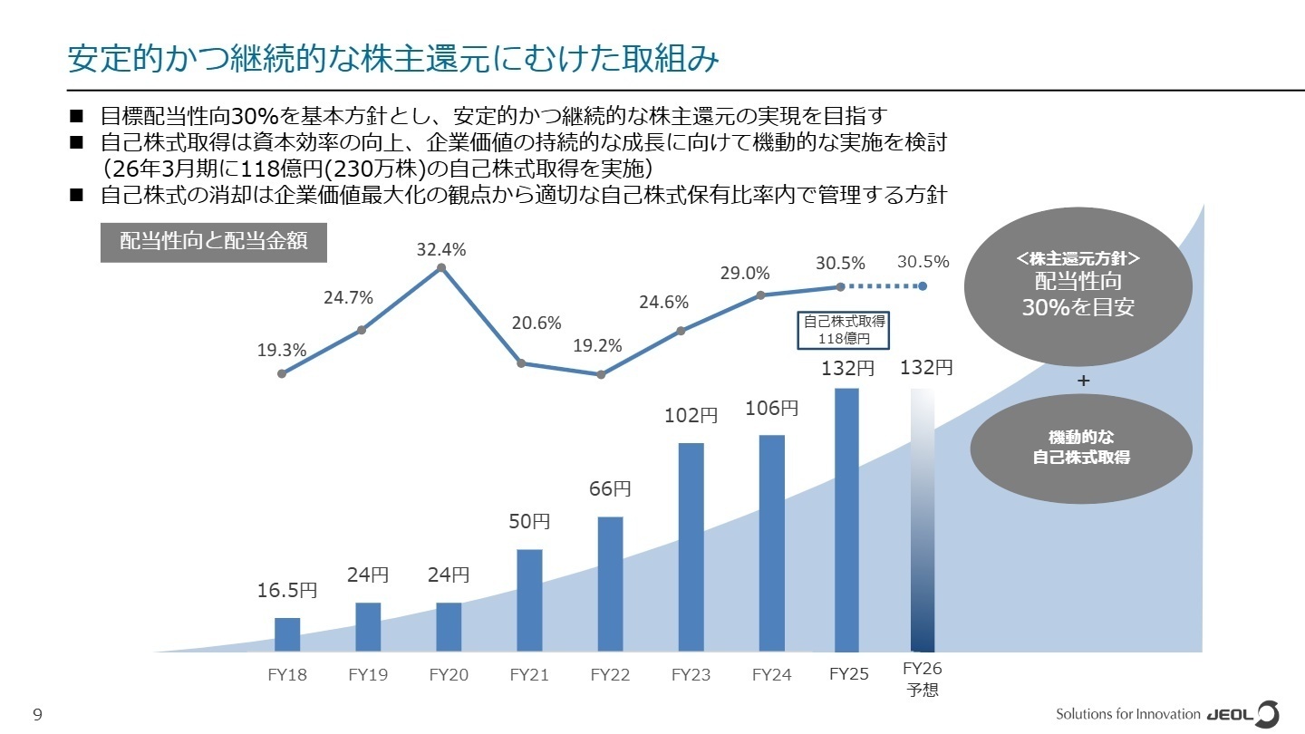 安定的かつ継続的な株主還元にむけた取組み