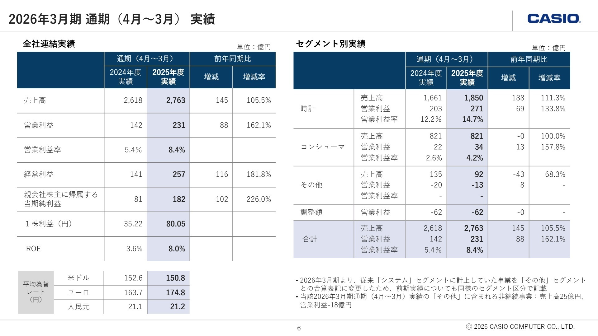 2026年3月期 通期実績