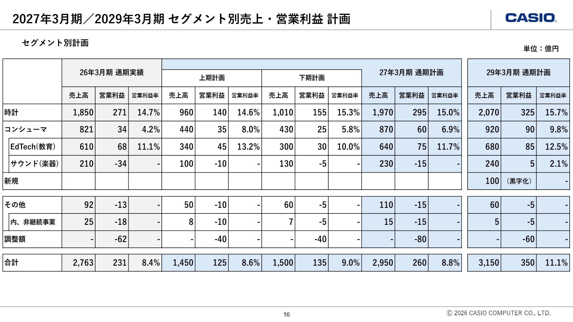 2027年3月期/2029年3月期 セグメント別売上・営業利益 計画