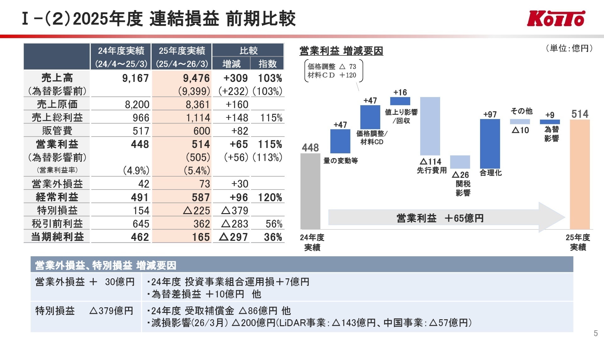 2025年度 連結損益 前期比較