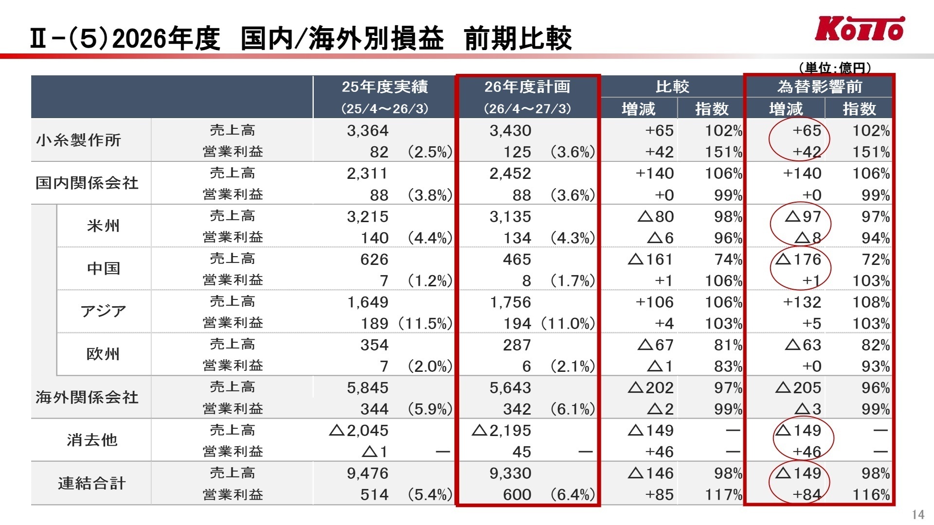 2026年度 国内/海外別損益 前期比較