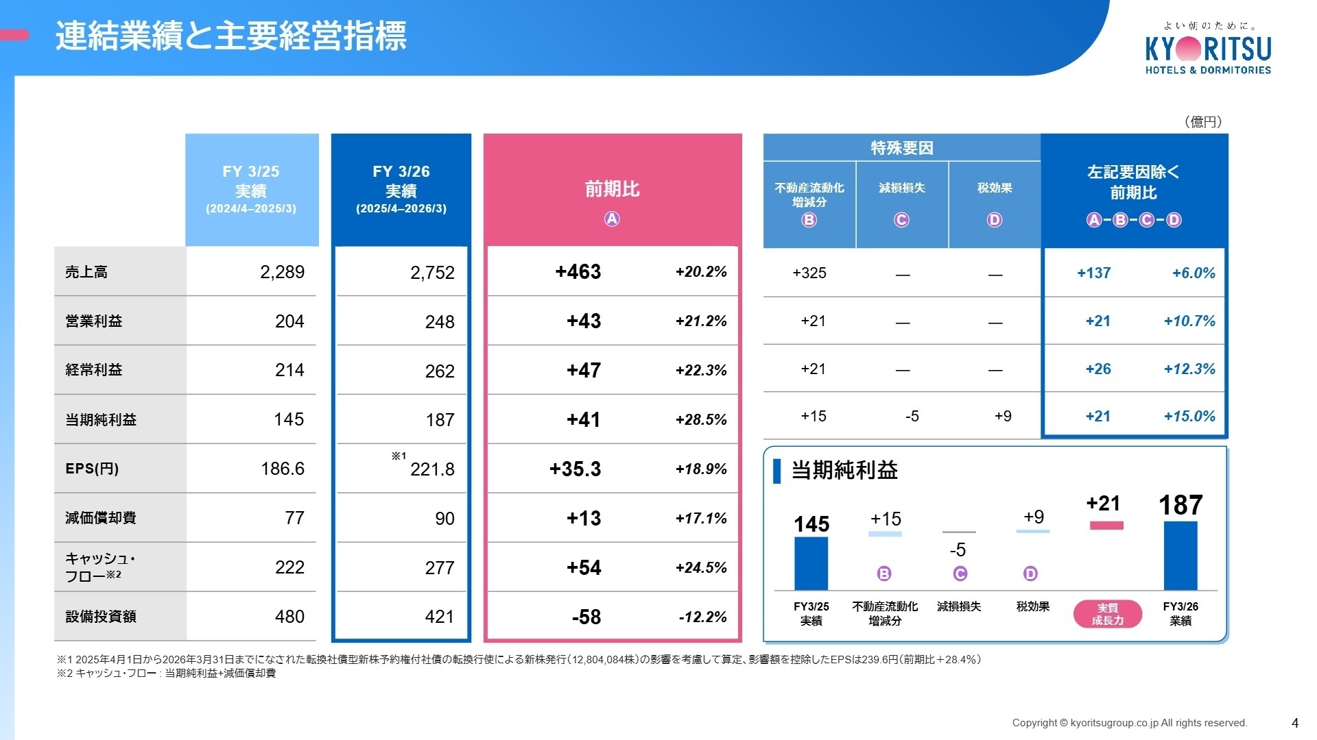 連結業績と主要経営指標
