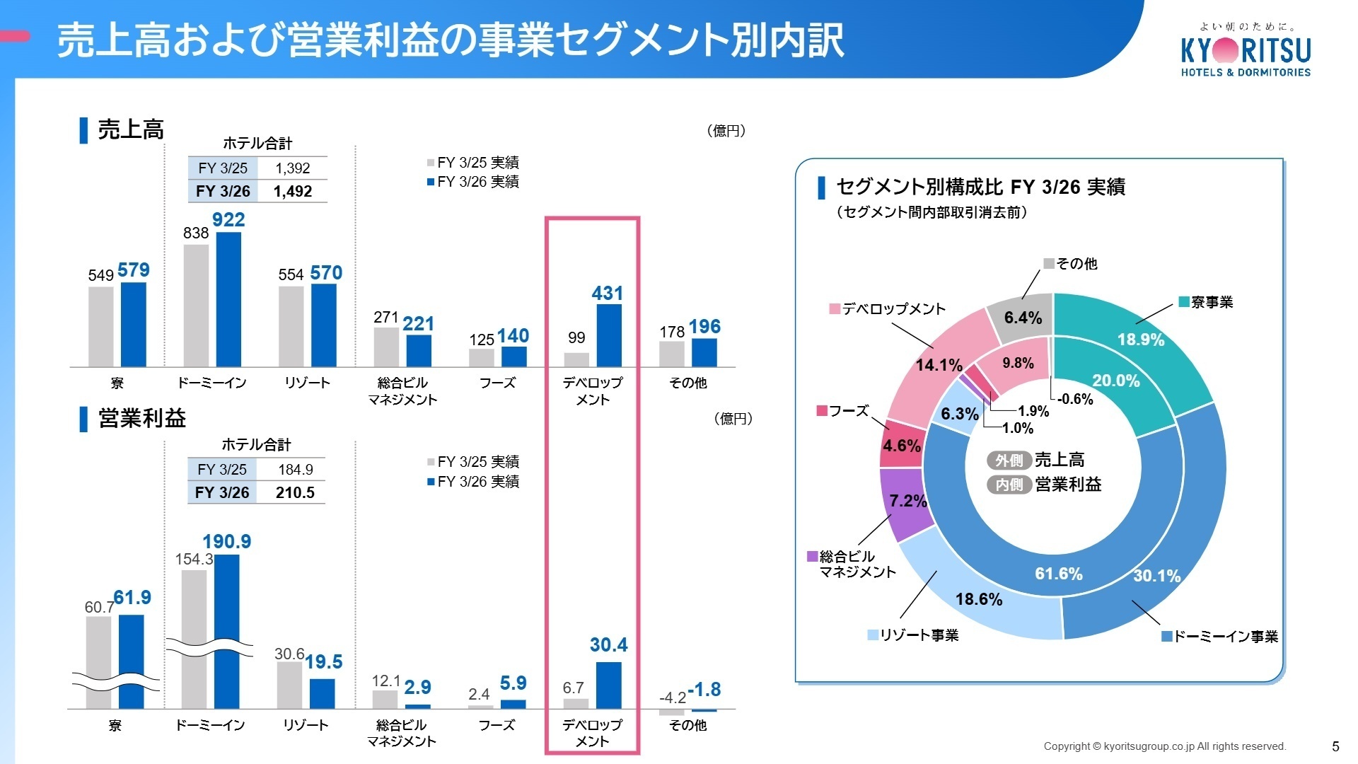 売上高および営業利益の事業セグメント別内訳