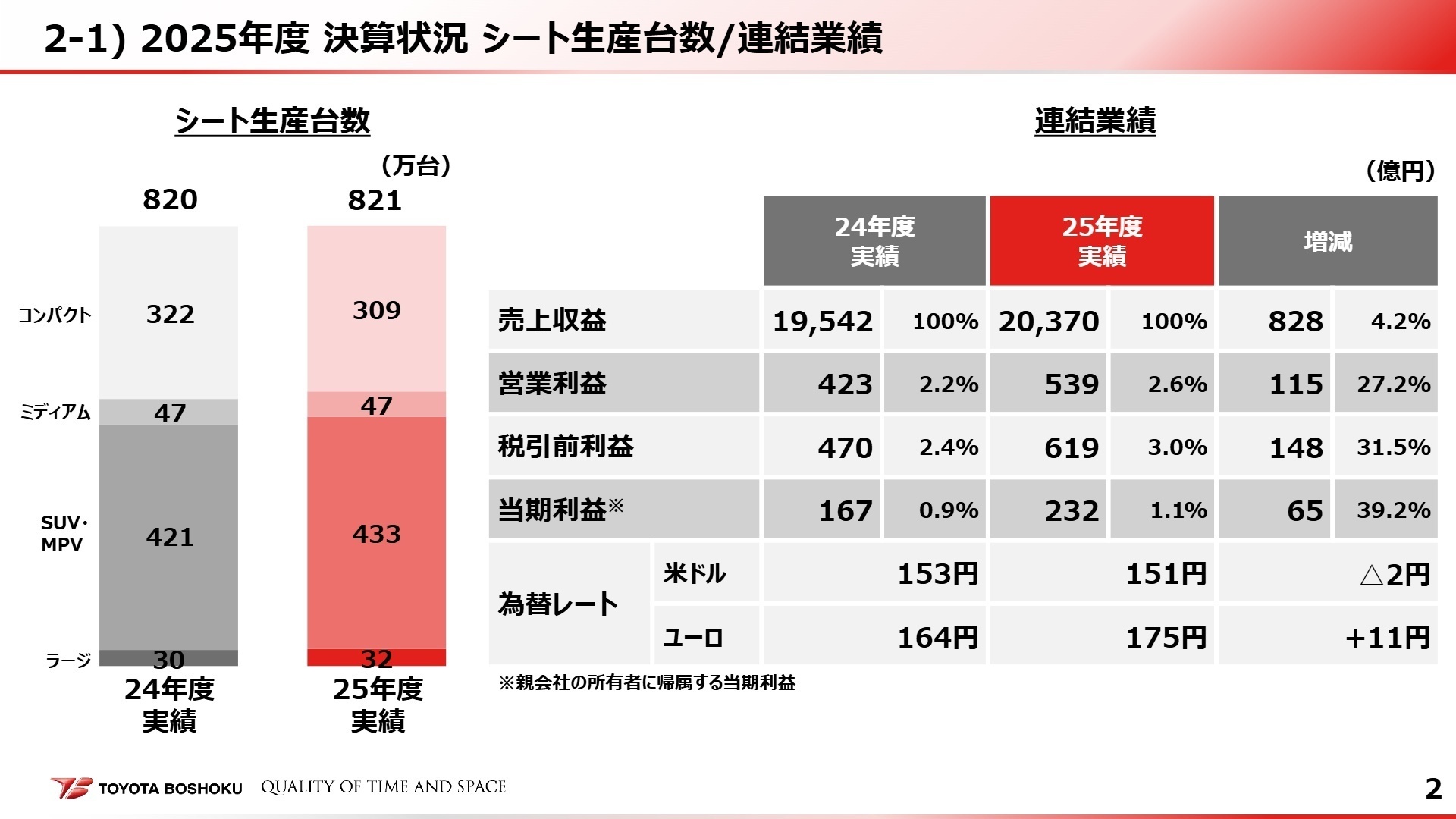 連結業績ハイライト