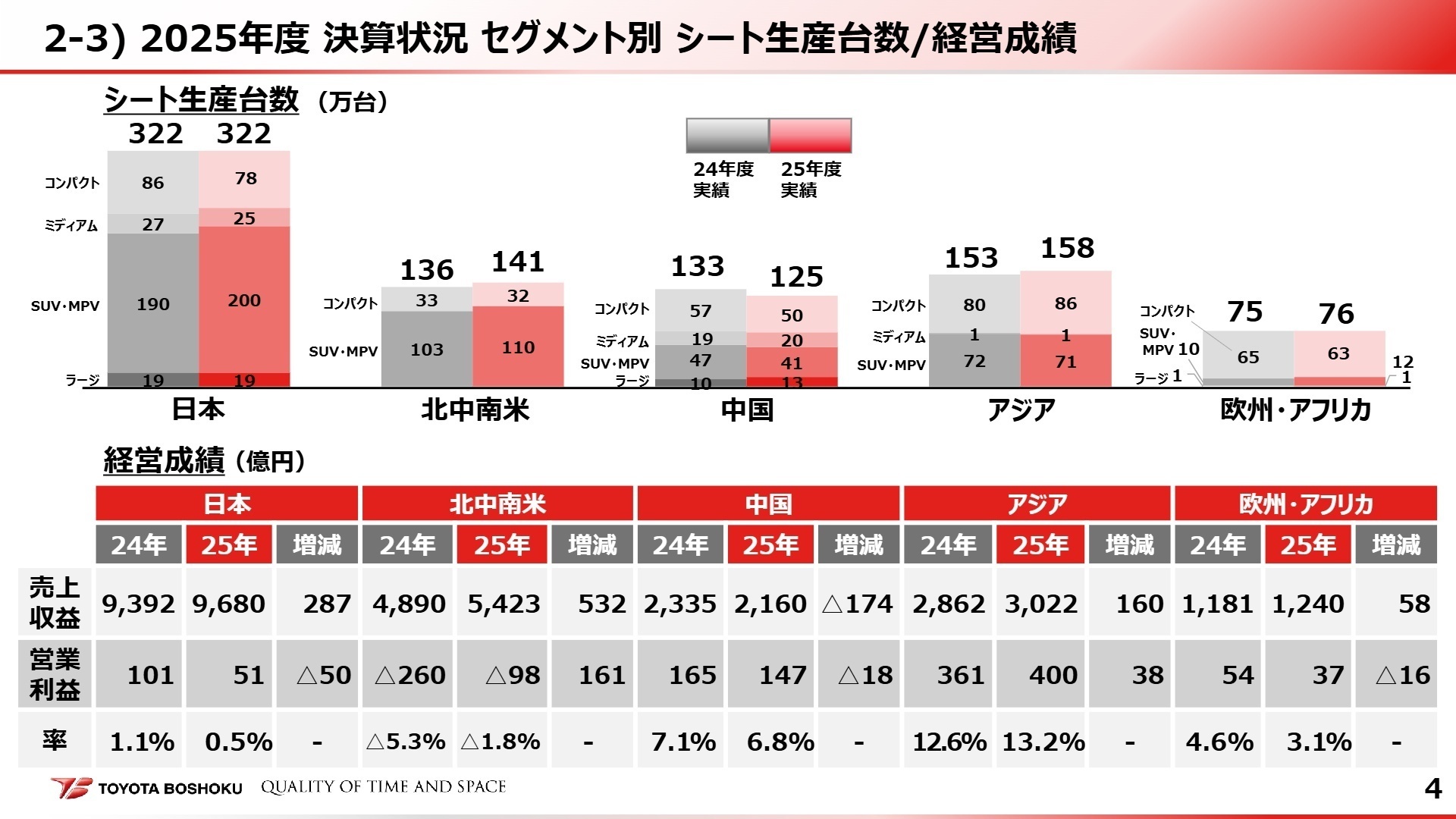事業別分析