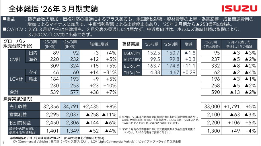 全体総括'26年3月期実績