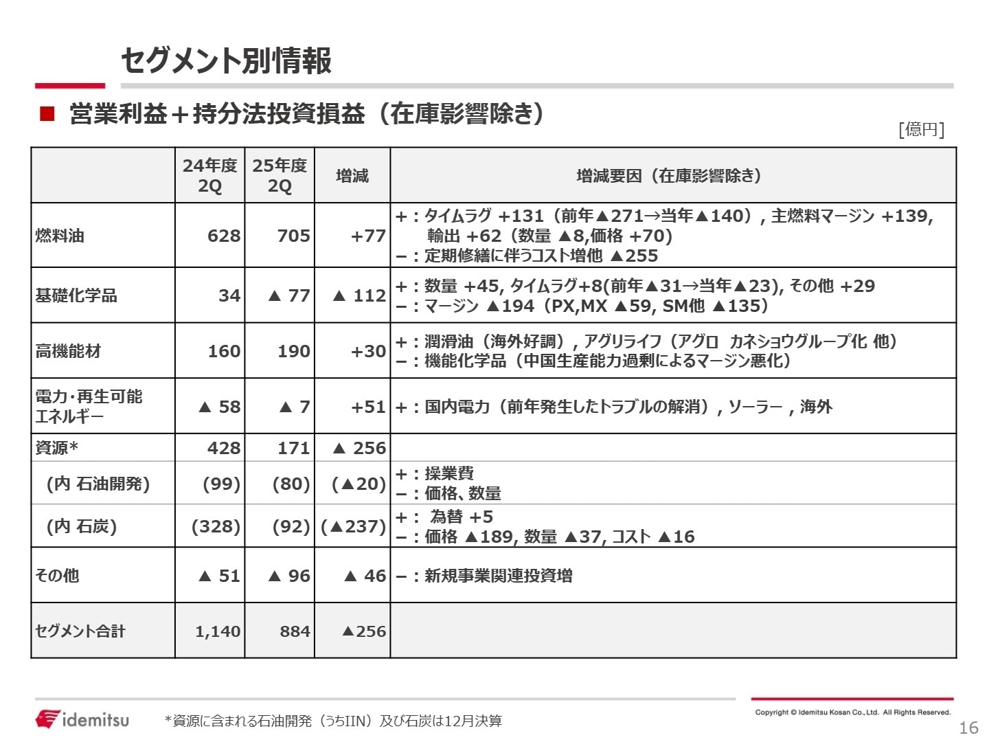 セグメント別 営業利益＋持分法投資損益増減