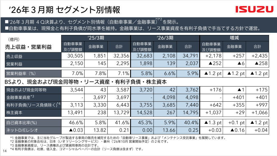 セグメント別情報