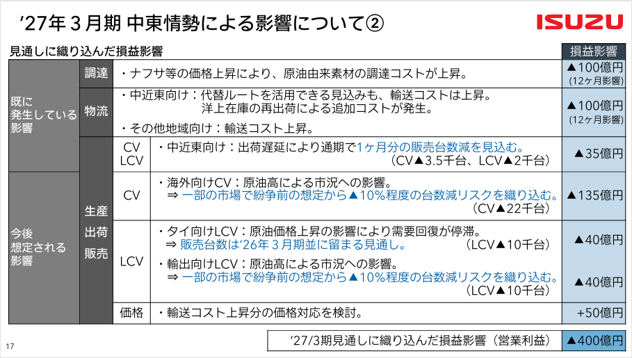 '27年3月期 中東情勢による影響について