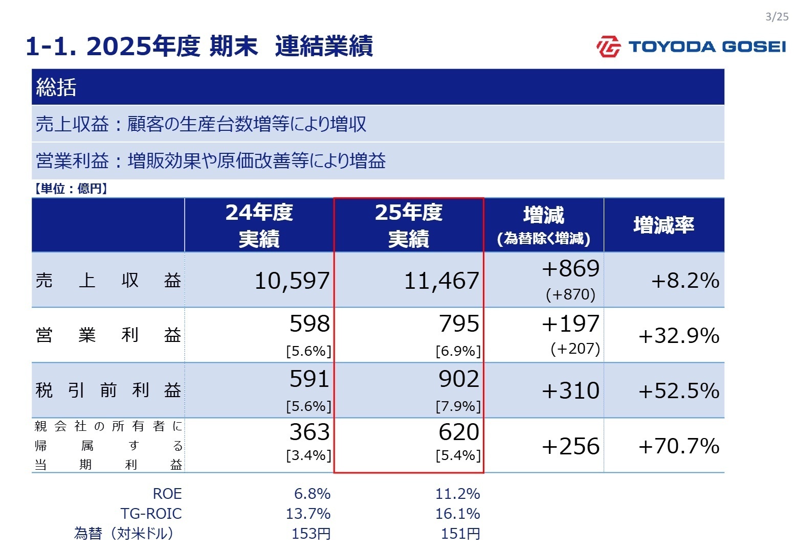 2025年度 期末 連結業績